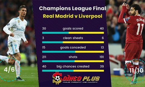 Soi kèo Nhà Cái: Real Madrid vs Liverpool